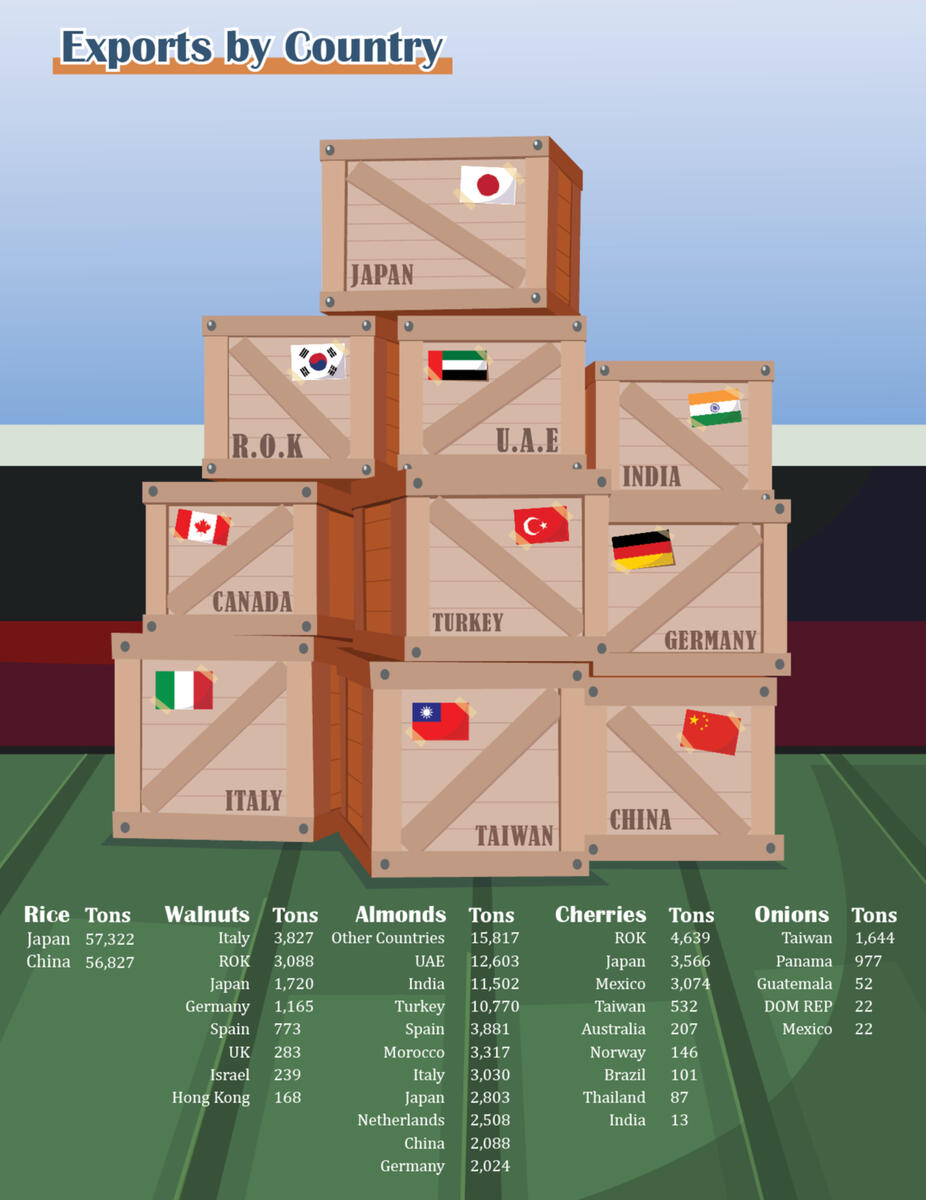 Exports by Country